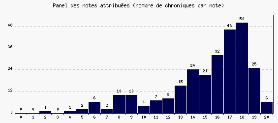 Panel des notes