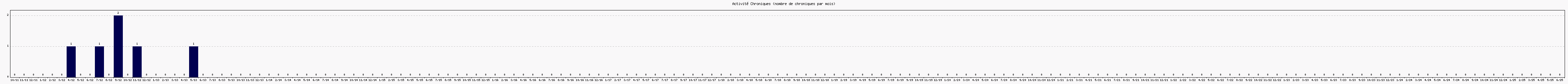 Activit chroniques