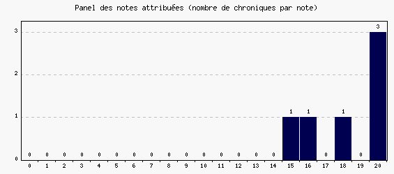 Panel des notes