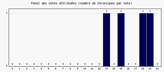 Panel des notes