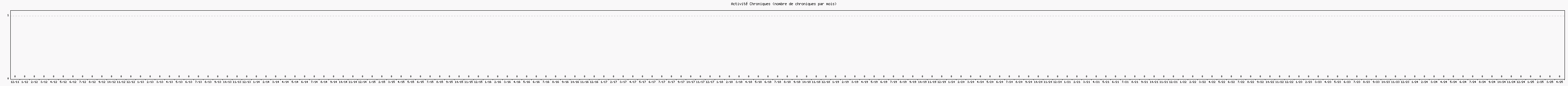 Activit chroniques