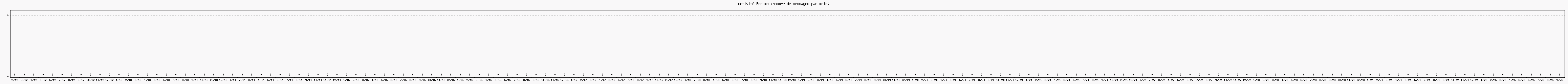 Activit forums