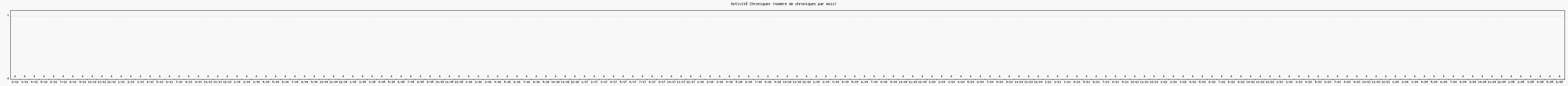 Activit chroniques