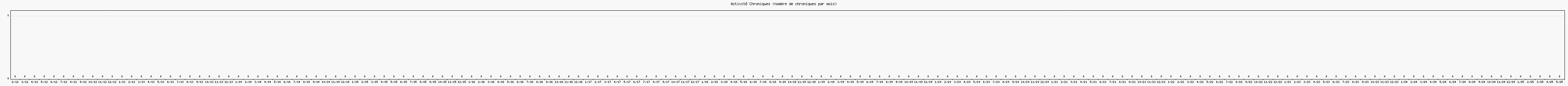Activit chroniques