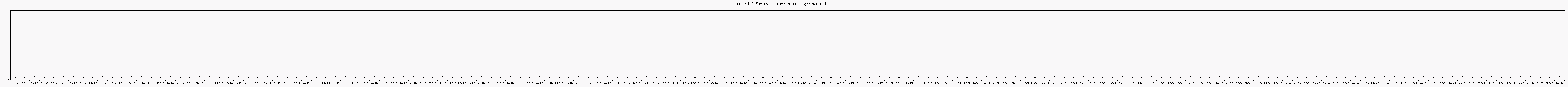 Activit forums