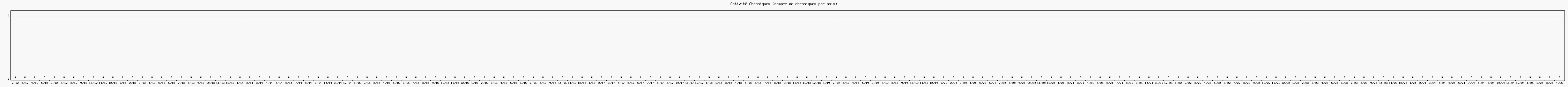 Activit chroniques