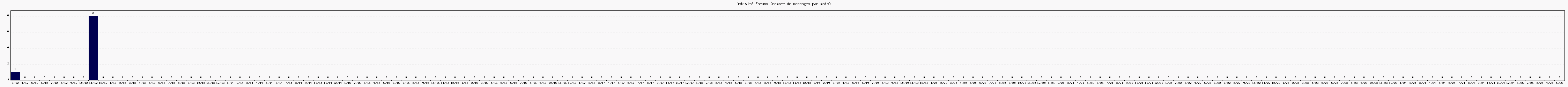 Activit forums