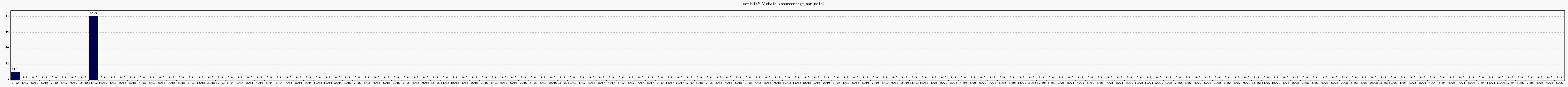 Activit globale