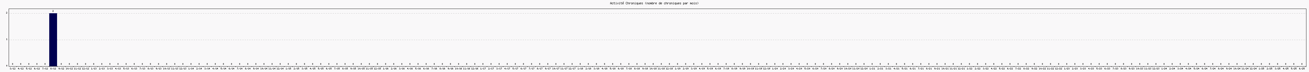 Activit chroniques