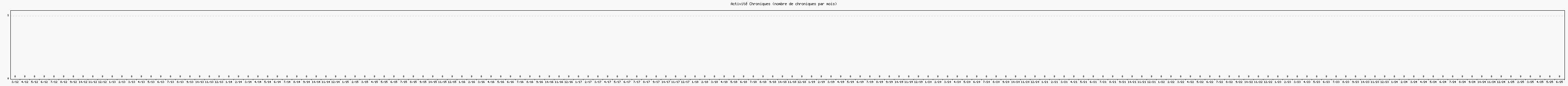 Activit chroniques