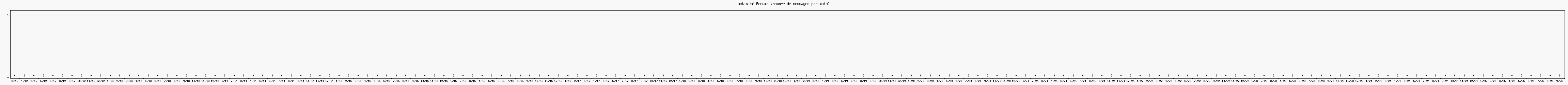 Activit forums