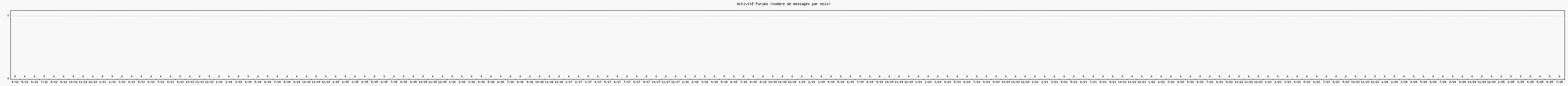 Activit forums