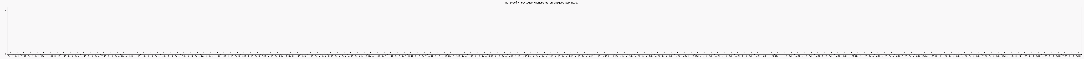 Activit chroniques