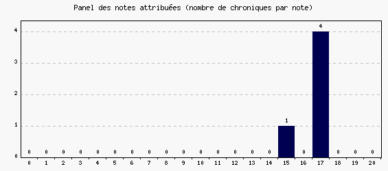 Panel des notes