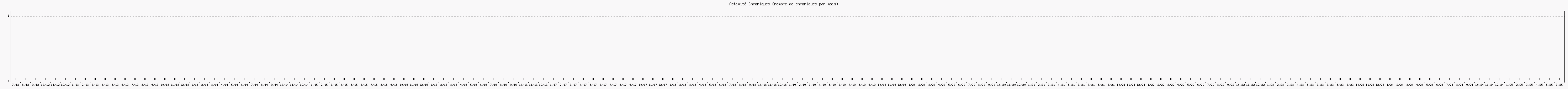 Activit chroniques