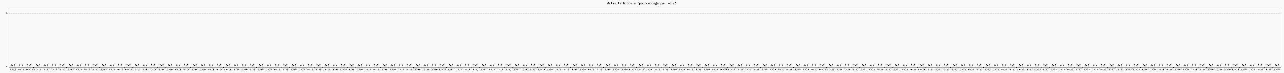 Activit globale