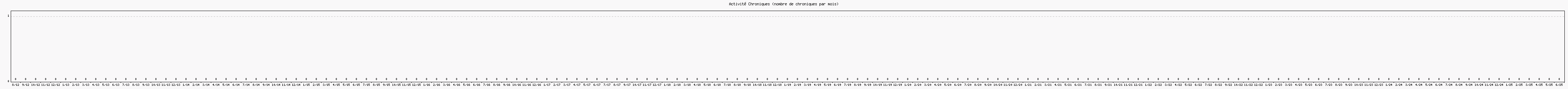 Activit chroniques