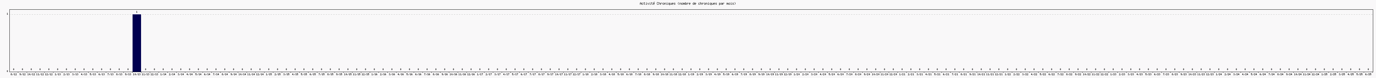 Activit chroniques