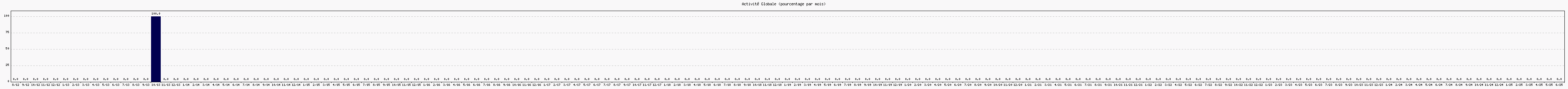 Activit globale