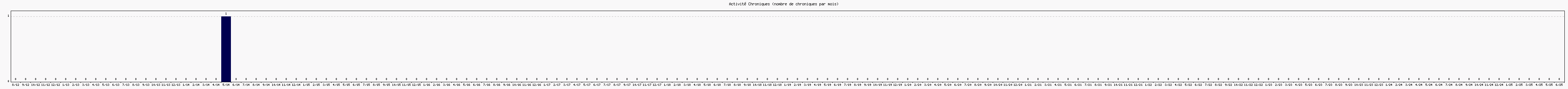 Activit chroniques