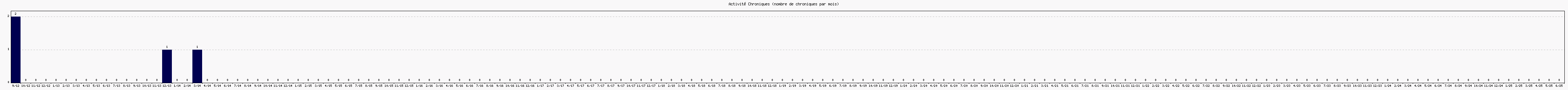 Activit chroniques