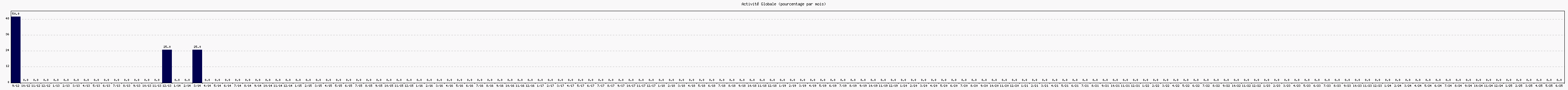 Activit globale