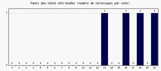 Panel des notes