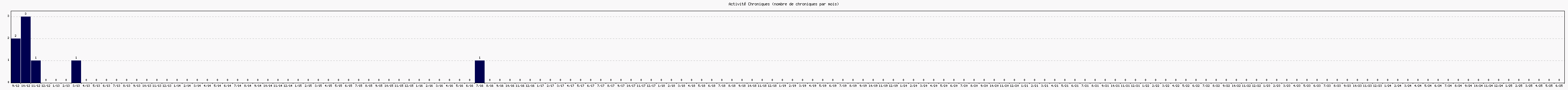 Activit chroniques