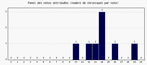 Panel des notes