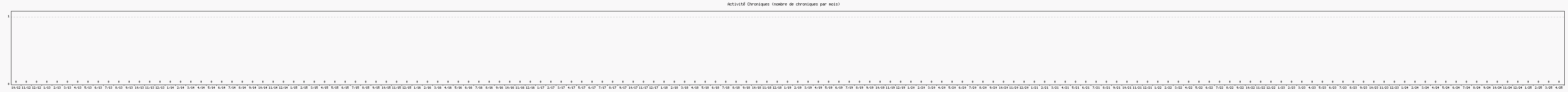 Activit chroniques