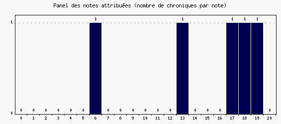 Panel des notes