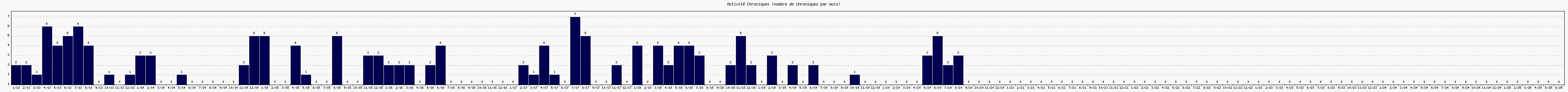 Activit chroniques