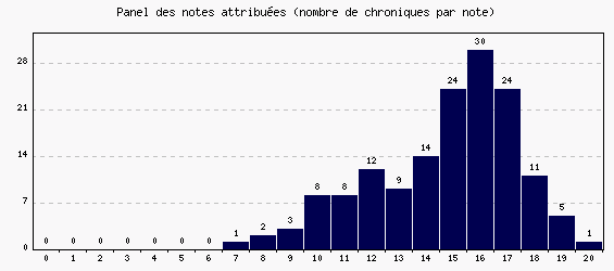 Panel des notes