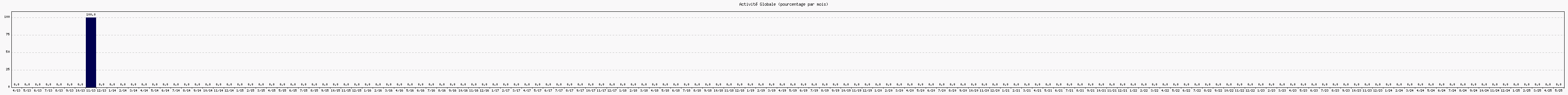 Activit globale