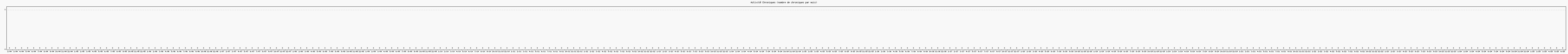 Activit chroniques