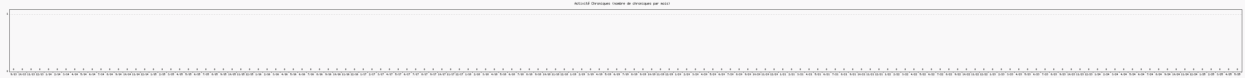 Activit chroniques