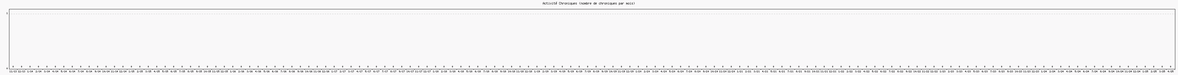 Activit chroniques