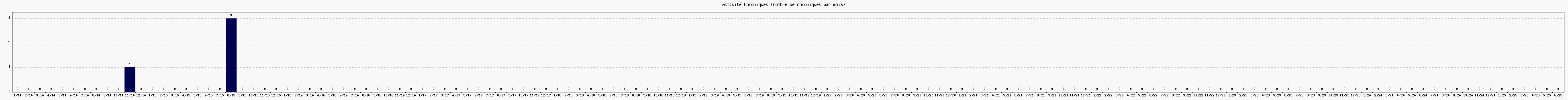 Activit chroniques