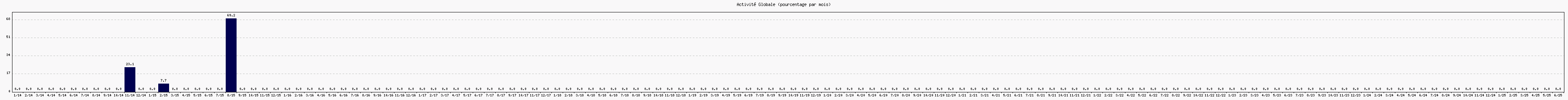 Activit globale