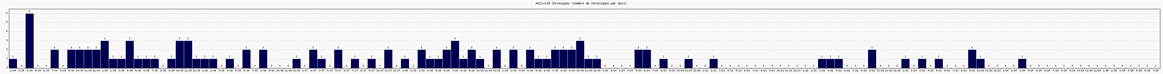 Activit chroniques