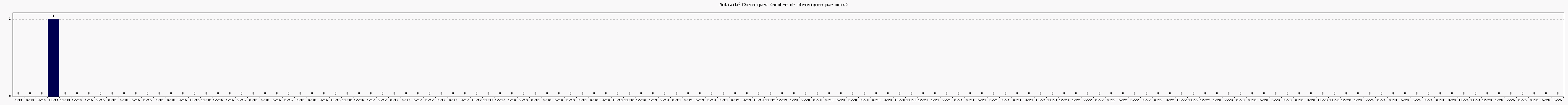 Activit chroniques