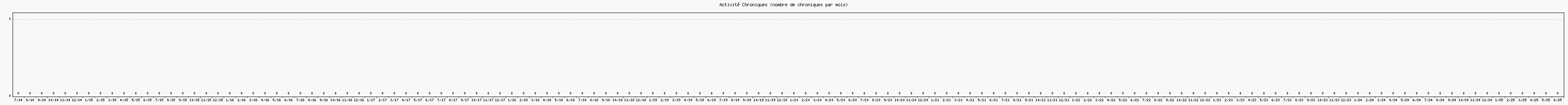 Activit chroniques