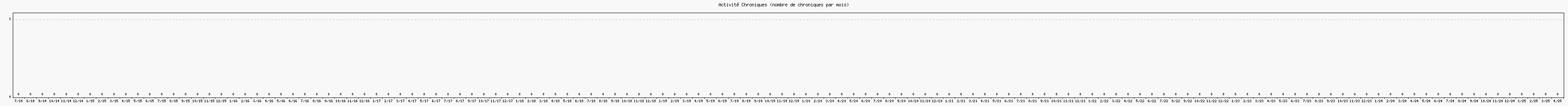 Activit chroniques