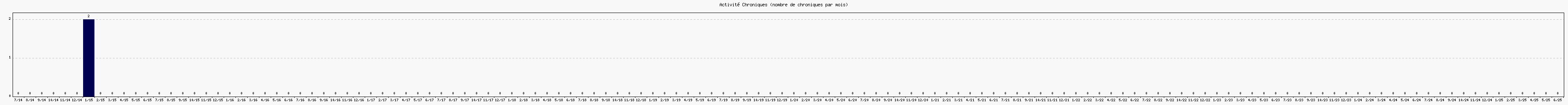 Activit chroniques