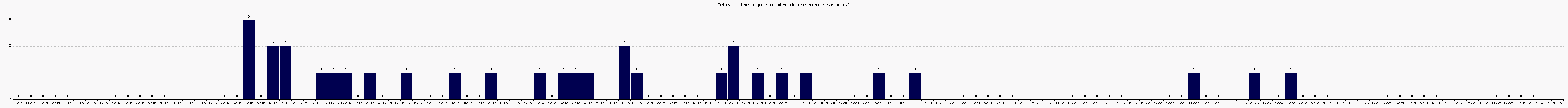 Activit chroniques