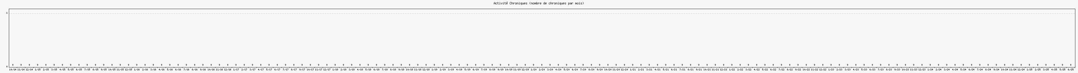 Activit chroniques