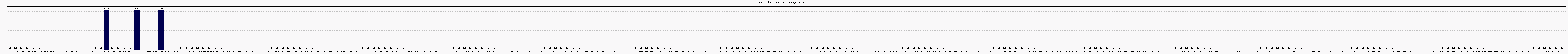 Activit globale