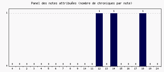 Panel des notes