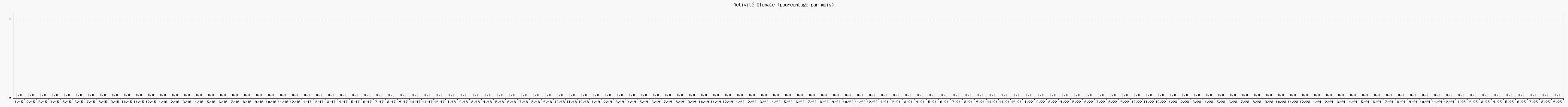 Activit globale