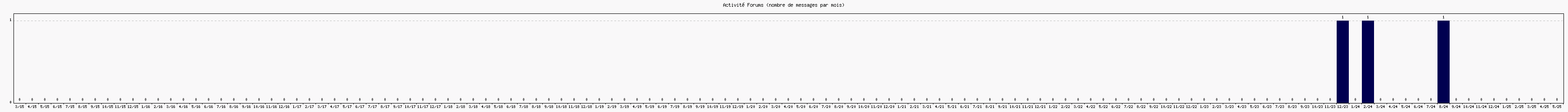 Activit forums
